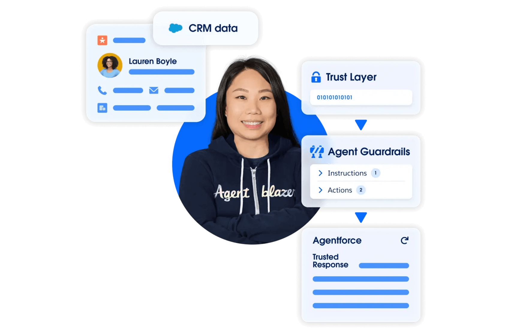 agentforce-vertrieb-datenschutz-trust-layer Agentforce Vertrieb Datenschutz Trust Layer
