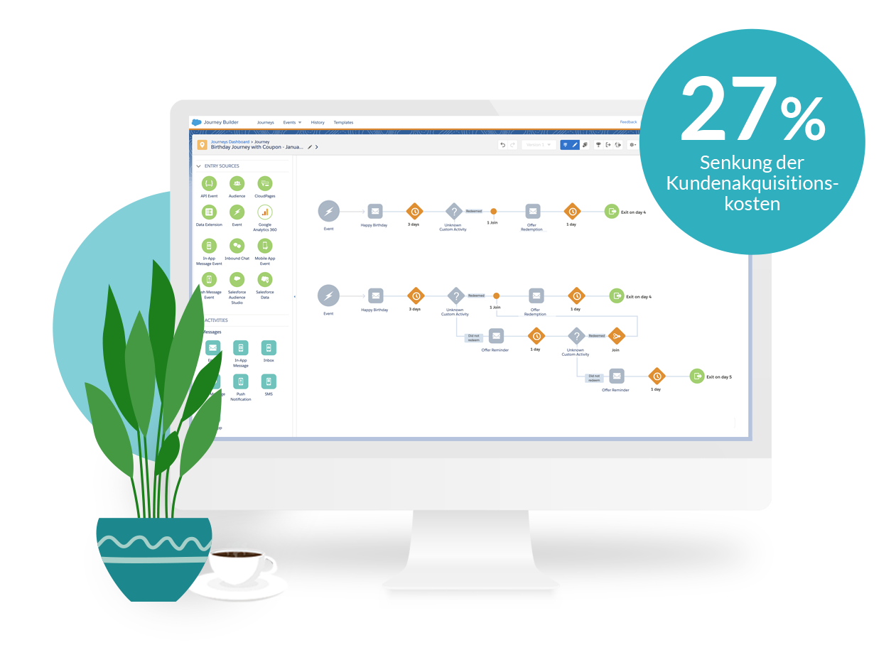 Mit der Salesforce Marketing Cloud sparen Sie 27% Ihrer Kosten für die Kundenakquise